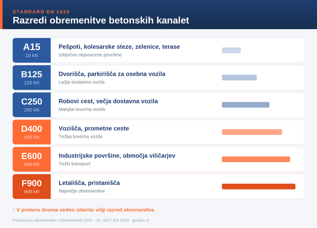 Razredi obremenitve betonskih kanalet po standardu EN 1433: A15, B125, C250, D400, E600, F900